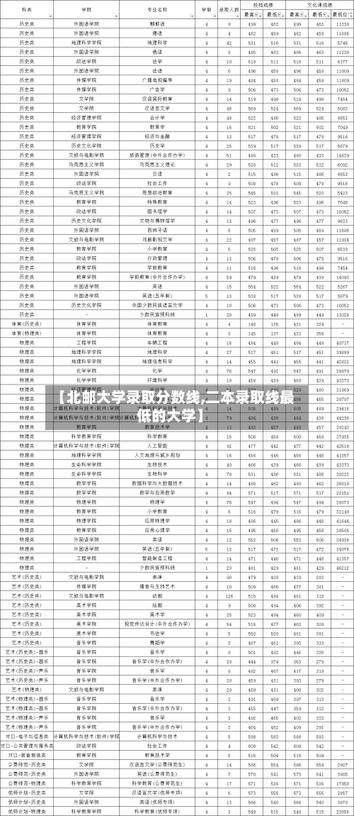 【北邮大学录取分数线,二本录取线最低的大学】