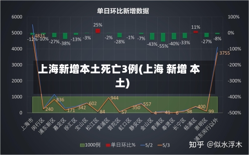 上海新增本土死亡3例(上海 新增 本土)