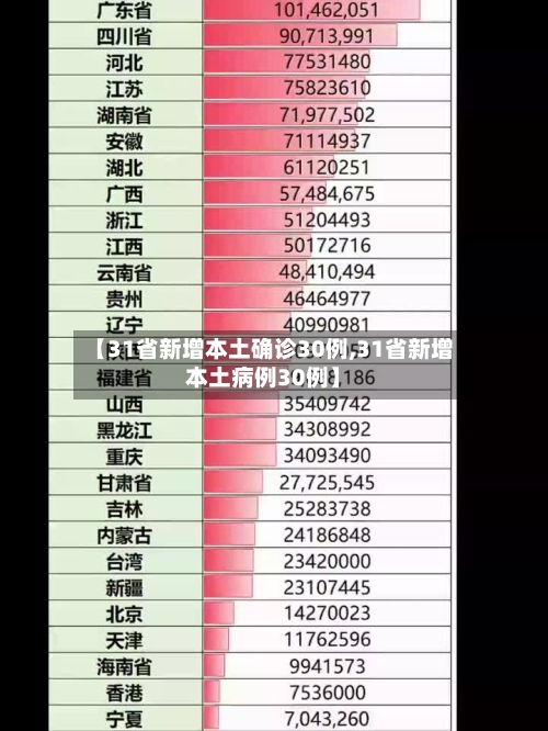 【31省新增本土确诊30例,31省新增本土病例30例】-第3张图片