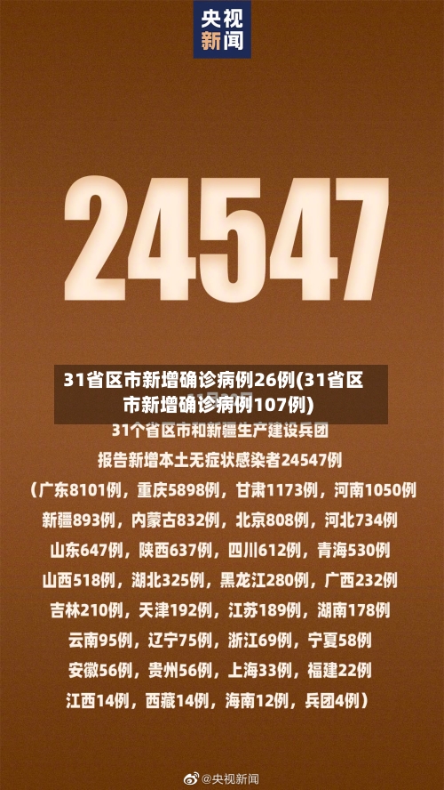 31省区市新增确诊病例26例(31省区市新增确诊病例107例)