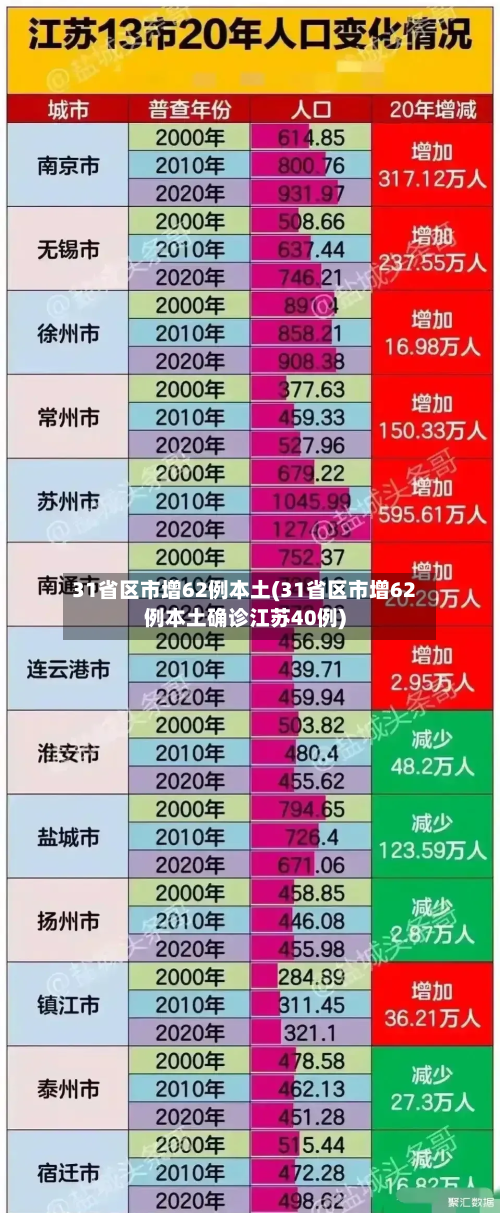 31省区市增62例本土(31省区市增62例本土确诊江苏40例)